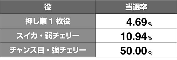 モグモグ風林火山天下泰平モード中の抽選