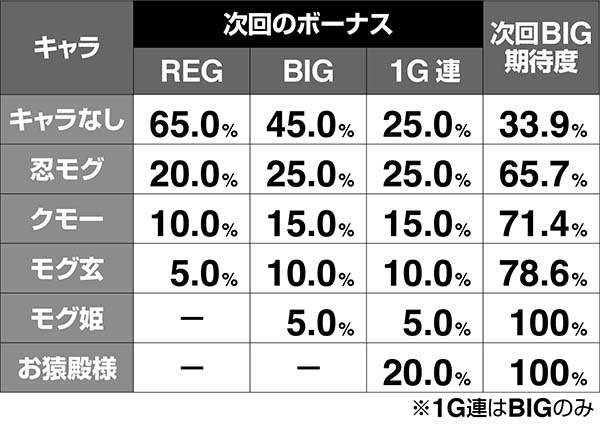 モグモグ風林火山ボーナス中の演出法則