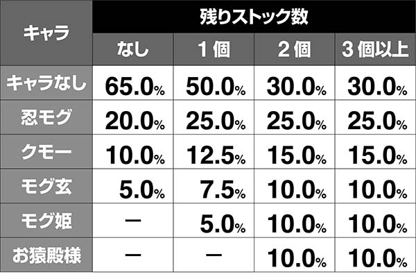 モグモグ風林火山ボーナス中の演出法則