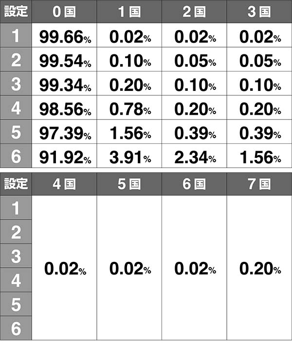 モグモグ風林火山初期領土抽選