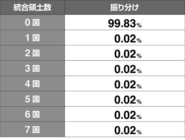 モグモグ風林火山初期領土抽選