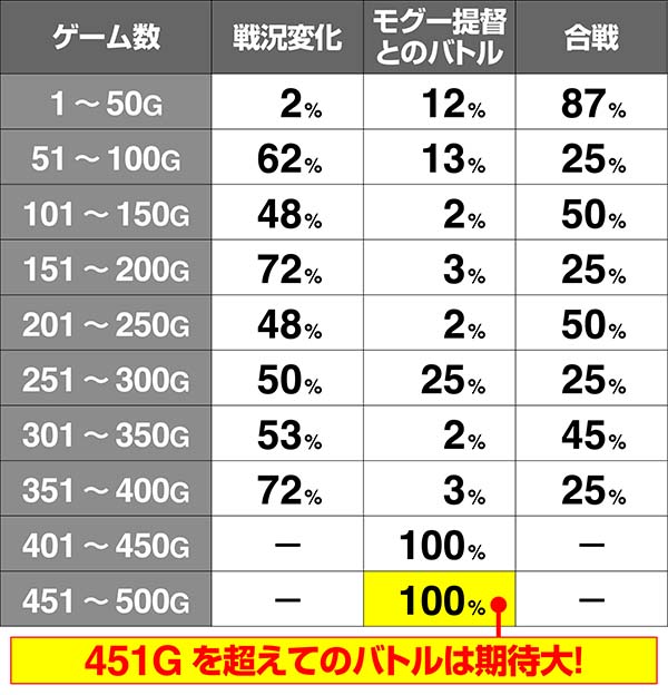モグモグ風林火山ゲーム数消化による抽選