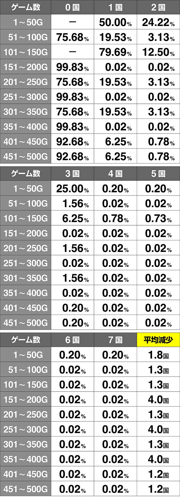 モグモグ風林火山ゲーム数消化による抽選