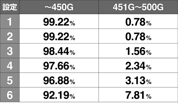 モグモグ風林火山ゲーム数消化による抽選
