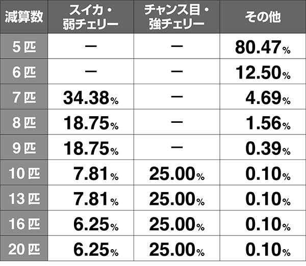 モグモグ風林火山合戦中の抽選