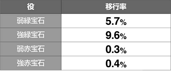 実況BINGO倶楽部高確移行率
