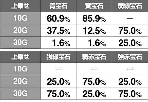 実況BINGO倶楽部リーチラッシュ中の上乗せ確率