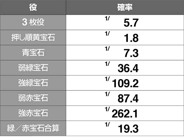 実況BINGO倶楽部小役確率