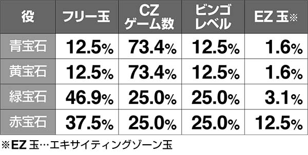 実況BINGO倶楽部ガチャ状態によるアイテム出現率