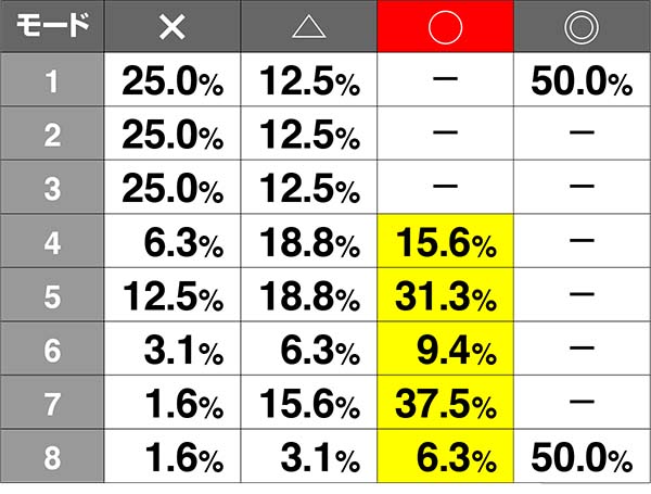 実況BINGO倶楽部通常時のシナリオ判別による設定推測