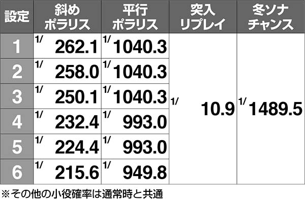 冬のソナタチャンスゾーン中の小役確率