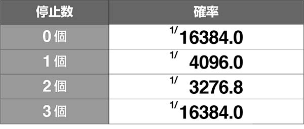 冬のソナタチャンスゾーン中の小役確率