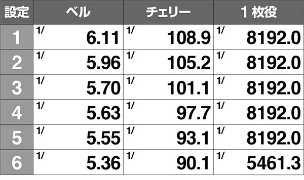 冬のソナタ設定差のある小役確率