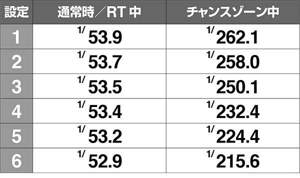 冬のソナタ設定差のある小役確率
