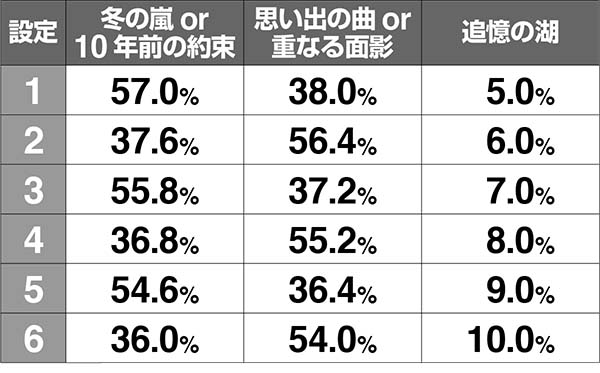 冬のソナタ実写系連続演出の発生割合