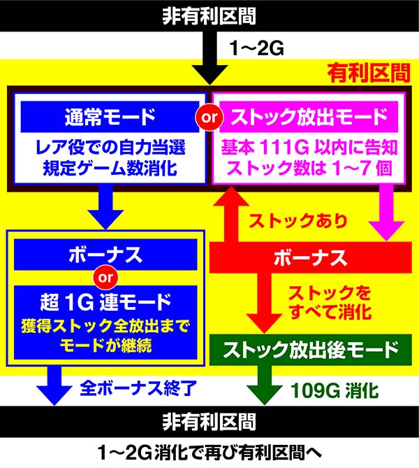 美ら沖モード概要（基本ゲーム性）