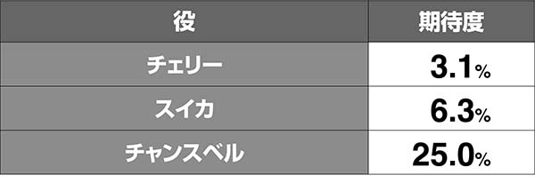 美ら沖通常時・ボーナス期待度