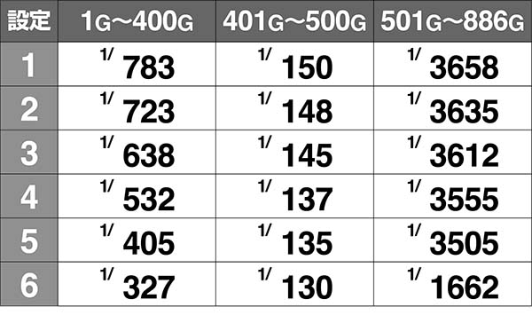 美ら沖通常時・ボーナス期待度