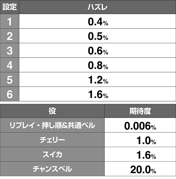 美ら沖通常時・ボーナス期待度