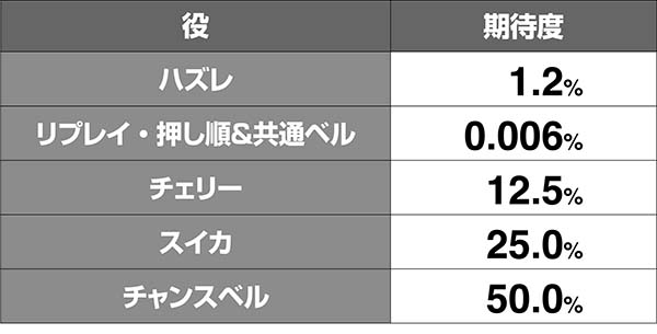 美ら沖通常時・ボーナス期待度