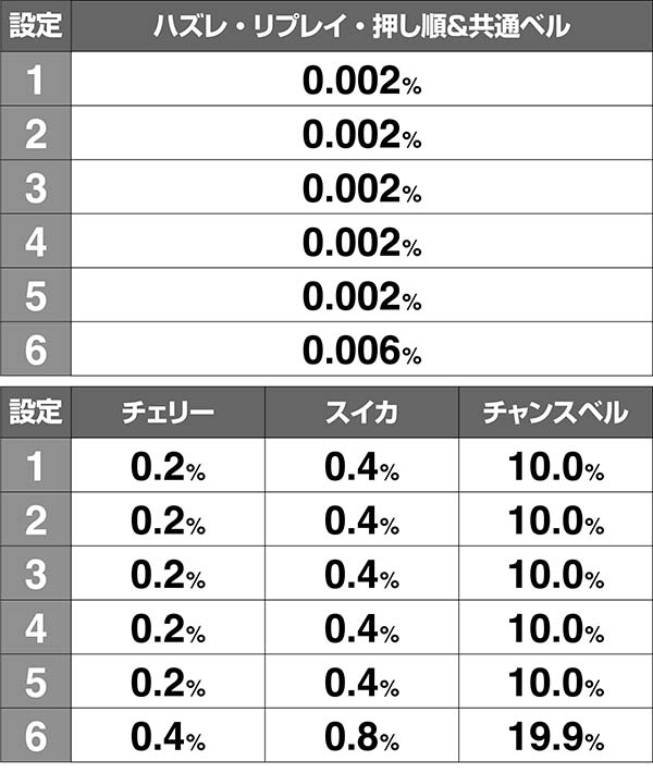 美ら沖通常時・ボーナス期待度