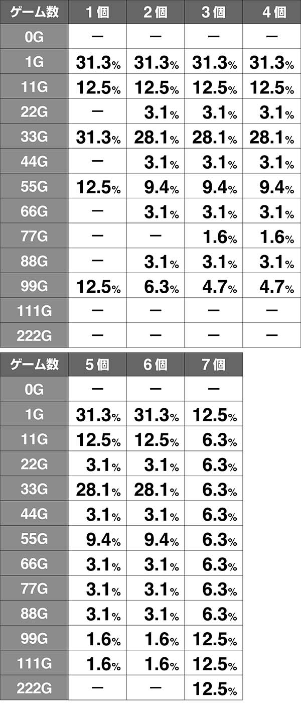 美ら沖ストック放出モード中の規定ゲーム数抽選
