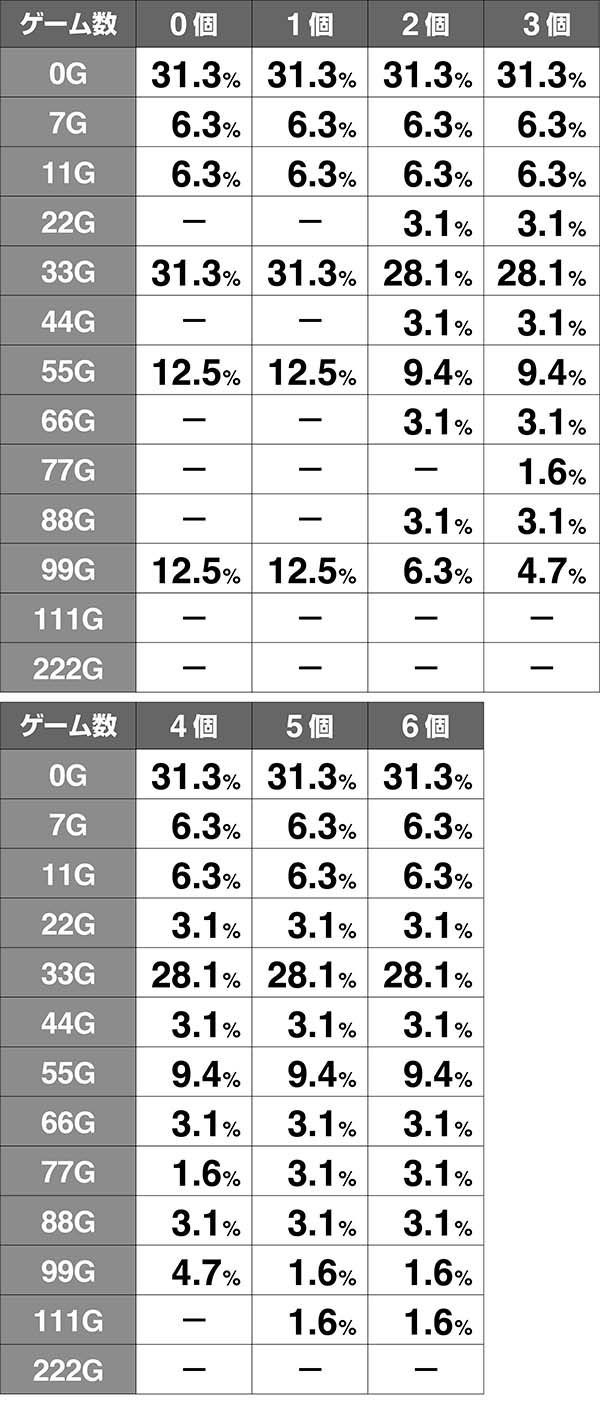 美ら沖ストック放出モード中の規定ゲーム数抽選