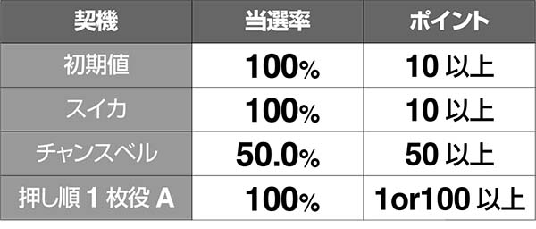 スーパードラゴン小役ごとのポイントストック抽選