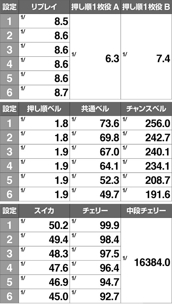 スーパードラゴン小役確率