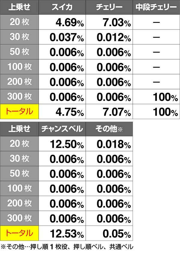 スーパードラゴンボーナス中の上乗せ当選率