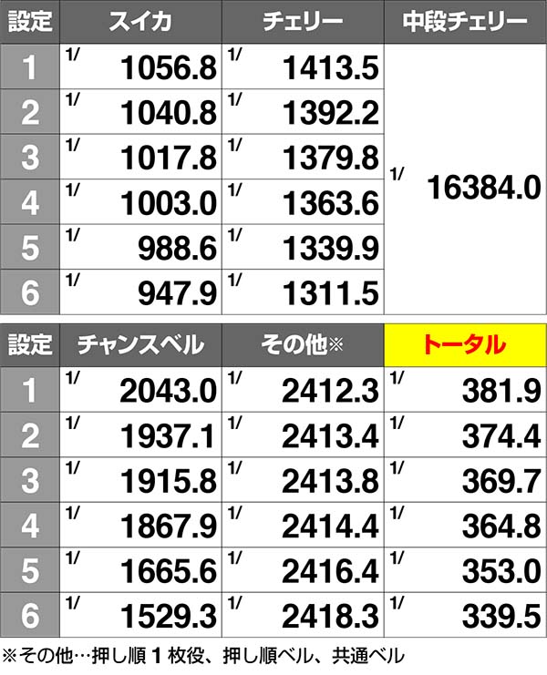 スーパードラゴンボーナス中の上乗せ当選率