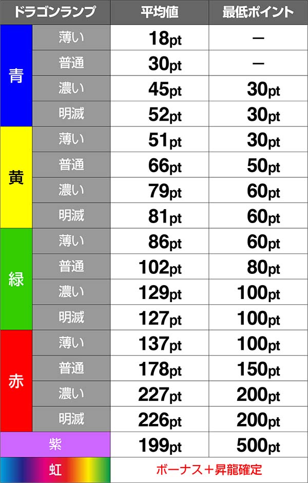 スーパードラゴンドラゴンランプの法則