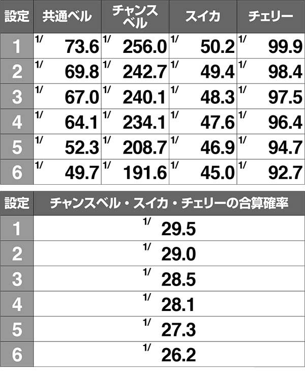 スーパードラゴン設定差のある小役確率