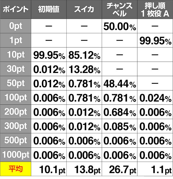スーパードラゴンポイントストック振り分け