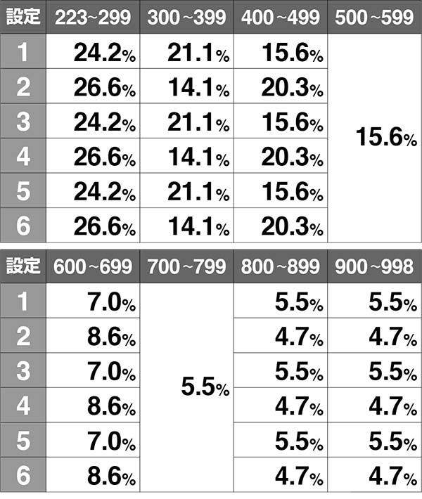 スーパードラゴン昇龍発生時の平均枚数と振り分け