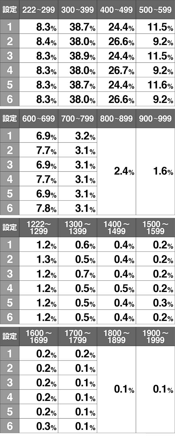 スーパードラゴン昇龍発生時の平均枚数と振り分け