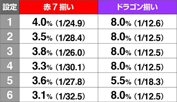 スーパードラゴン昇龍発生率