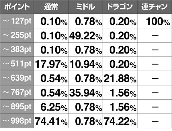 スーパードラゴンポイント・ゲーム数当選振り分け