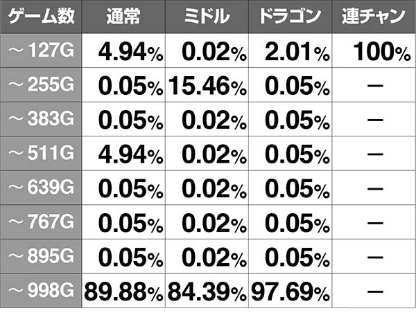 スーパードラゴンポイント・ゲーム数当選振り分け