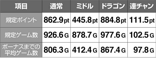 スーパードラゴンポイント・ゲーム数当選振り分け