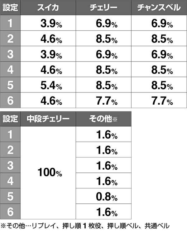 スーパードラゴン龍宮ゾーン中の各種抽選値
