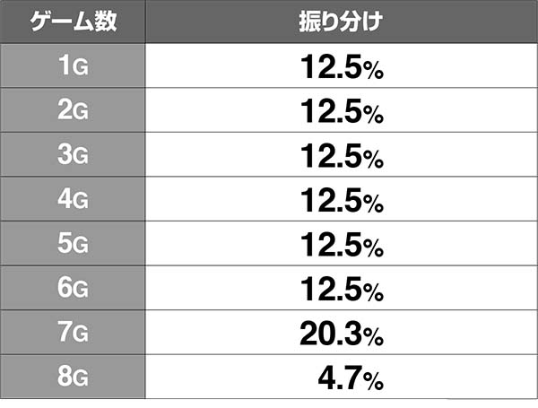 スーパードラゴン龍宮ゾーン中の各種抽選値