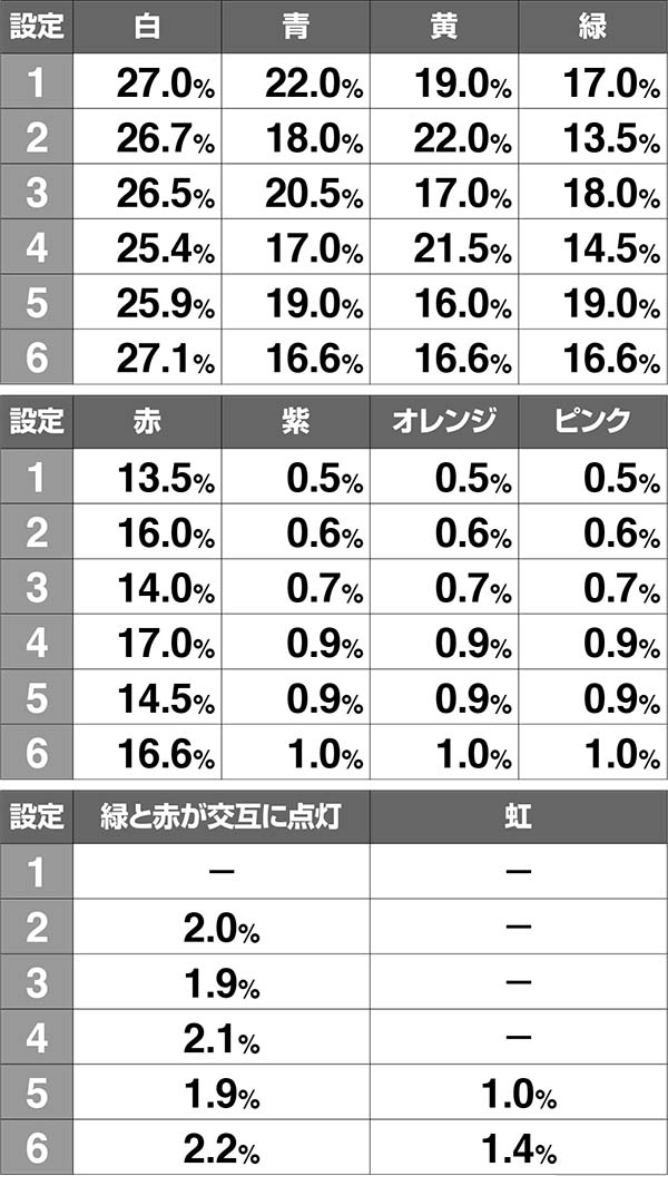 スーパードラゴンボーナス揃い時のランプ