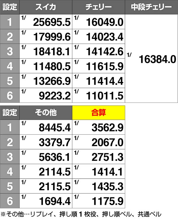スーパードラゴン実質ボーナス直撃当選確率