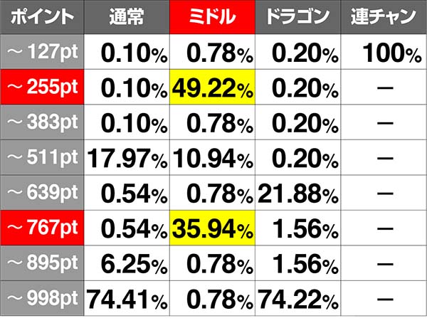 スーパードラゴンモード選択率による設定推測
