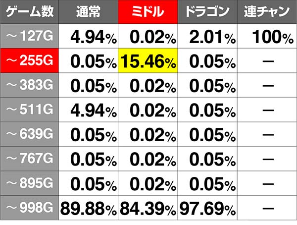 スーパードラゴンモード選択率による設定推測