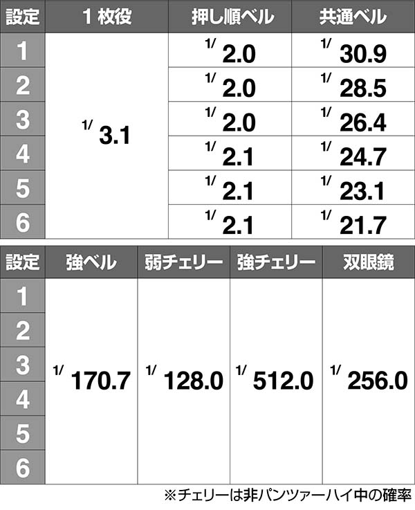 ガルパン小役確率解析