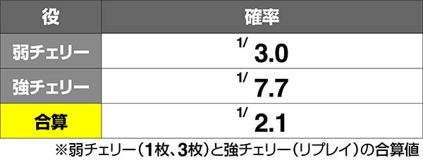 ガルパン小役確率解析パンツァーハイ