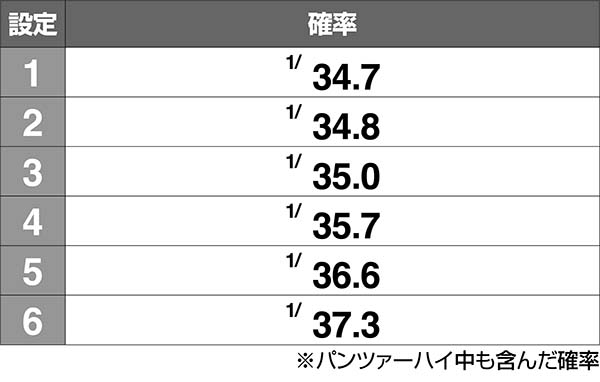 ガルパンパンツァースロット確率