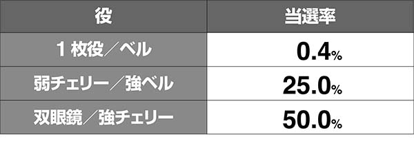 ガルパンCZ戦車道チャレンジAT当選率解析
